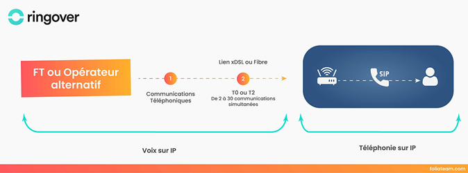 schema fonctionnement trunk sip