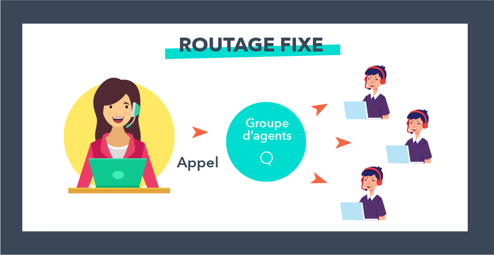 routage fixe