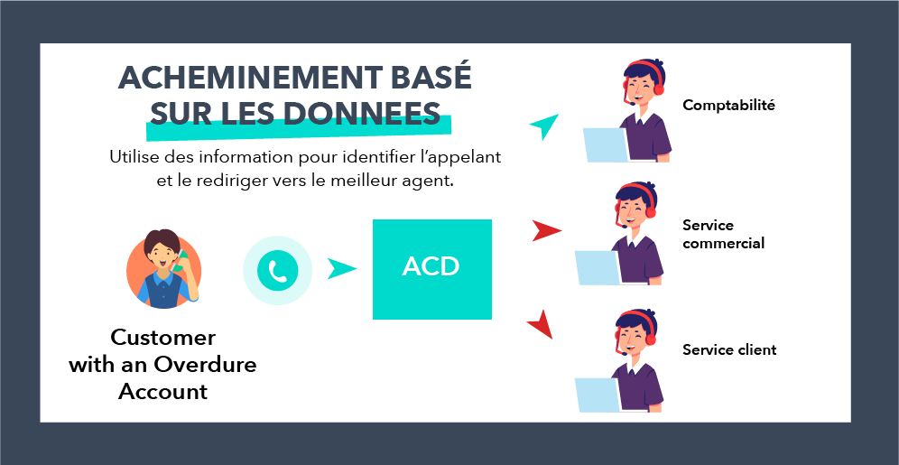 routage valeur