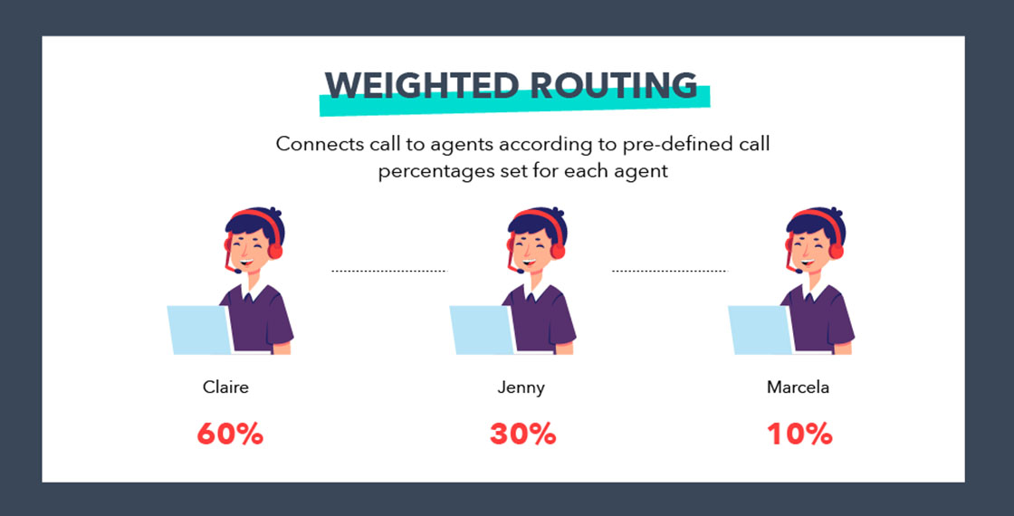 Weighted Routing