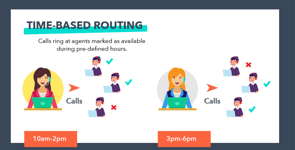 time based routing
