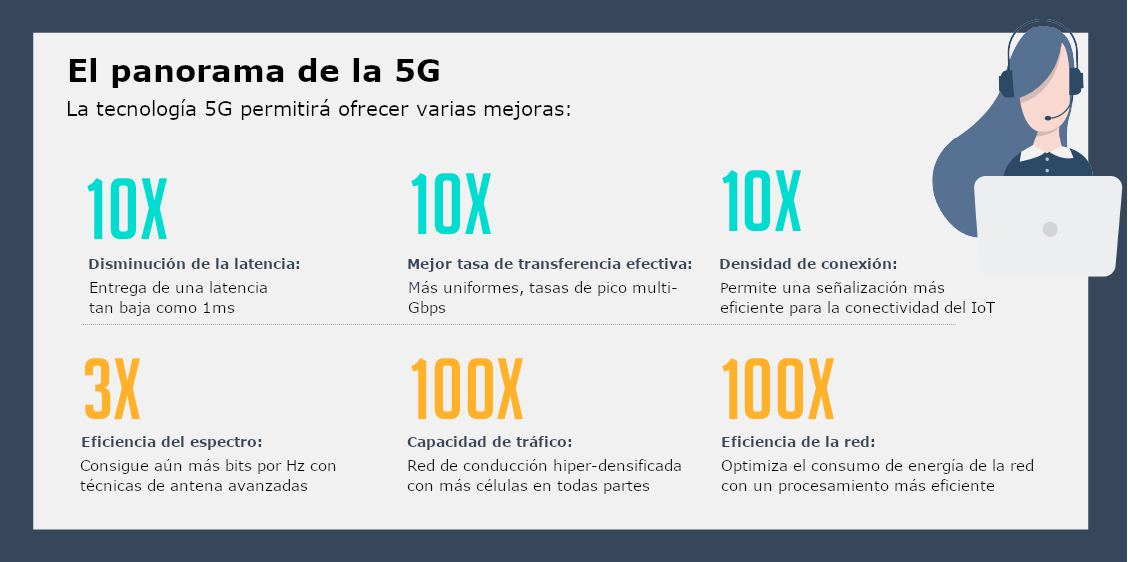 Pequeña infografía con las caracteristicas principales de la tecnología 5G