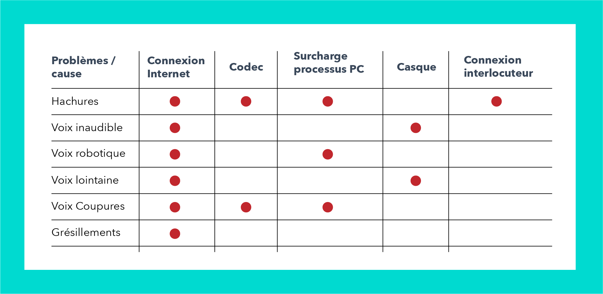 récapitulatif des problèmes appels VOIP